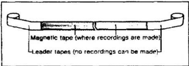 Magnetic tape (where recordings are made) Leader tapes (no recordings can be made)