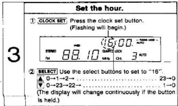 Set the hour. ① CLOCK SET Press the clock set button. (Flashing will begin.) STENEO 88.10 QUARTZ LOCK PM MFB OH 3 AUTO ② SELECT Use the select buttons to set to "16". ▲ 0→1→2→ .... 23→0 ▼ 0→23→22→ .... 1→0 (The display will change continuously if the button is held.)