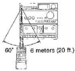 60° 6 meters (20 ft.)