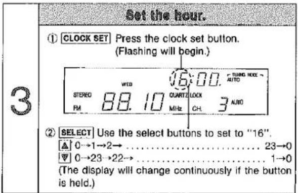 Set the hour. ① CLOCK SET Press the clock set button. (Flashing will begin.) STEP0 PM WED 88.10 QUARTZ Mhz LOCK CH. TUNG MODE → AUTO 3 AUTO ② SELECT Use the select buttons to set to "16". [▲] 0→1→2→ .... 23→0 [▼] 0→23→22→ .... 1→0 (The display will change continuously if the button is held.)