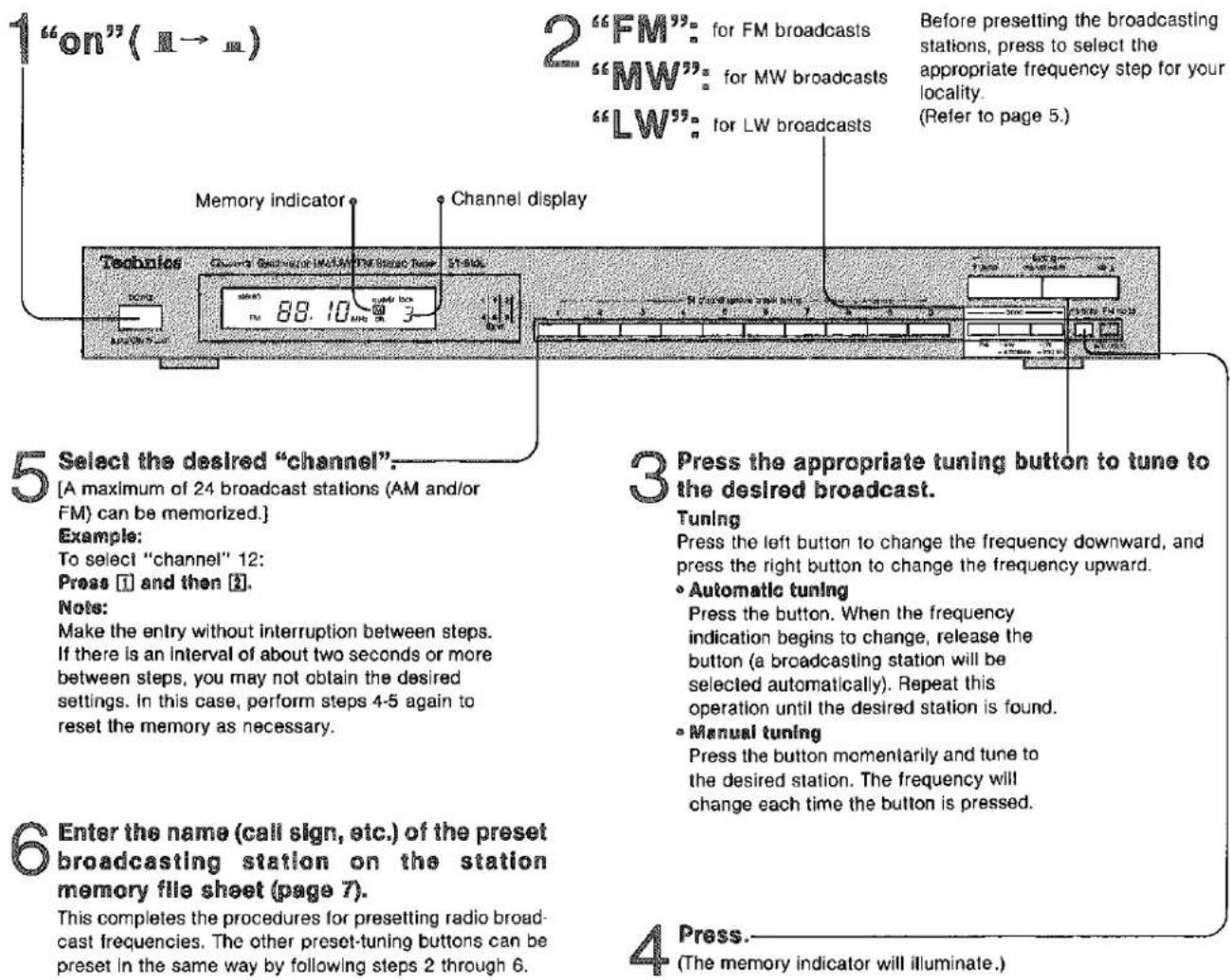 1 "on" ( Ⅱ → Ⅲ) 2 "FM": for FM broadcasts "MW": for MW broadcasts "LW": for LW broadcasts Before presetting the broadcasting stations, press to select the appropriate frequency step for your locality. (Refer to page 5.) Memory indicator Channel display Technics 68.10 ST-5 5 Select the desired "channel". [A maximum of 24 broadcast stations (AM and/or FM) can be memorized.] Example: To select "channel" 12: Press ① and then ②. Note: Make the entry without interruption between steps. If there is an interval of about two seconds or more between steps, you may not obtain the desired settings. In this case, perform steps 4-5 again to reset the memory as necessary. 3 Press the appropriate tuning button to tune to the desired broadcast. Tuning Press the left button to change the frequency downward, and press the right button to change the frequency upward. • Automatic tuning Press the button. When the frequency indication begins to change, release the button (a broadcasting station will be selected automatically). Repeat this operation until the desired station is found. • Manual tuning Press the button momentarily and tune to the desired station. The frequency will change each time the button is pressed. 6 Enter the name (call sign, etc.) of the preset broadcasting station on the station memory file sheet (page 7). This completes the procedures for presetting radio broad- cast frequencies. The other preset-tuning buttons can be preset in the same way by following steps 2 through 6. 4 Press. (The memory indicator will illuminate.)
