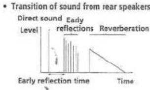 | Time Phase | Level | | ---------- | ----- | | Early reflection time | 1 | | Early reflections | 2 | | Reverberation | 3 |