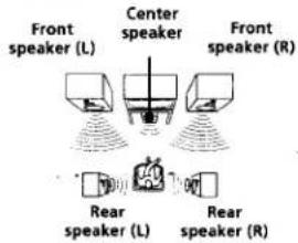 Enceinte avant (G) Enceinte centrale Enceinte avant (D) Enceinte arrière (G) Enceinte arrière (D)