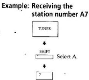 graph TD A["TUNER"] --> B["SHIFT"] B --> C["Select A."] C --> D["7"]