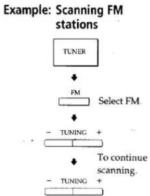 graph TD A["TUNER"] --> B["FM"] B --> C["- TUNING +"] C --> D["To continue scanning."] D --> E["- TUNING +"]
