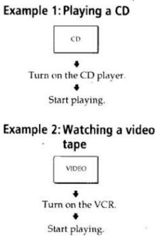graph TD A["CD"] --> B["Turn on the CD player."] B --> C["Start playing."]