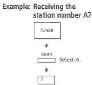 graph TD A["TUNER"] --> B["SHIFT"] B --> C["Select A."] C --> D["7"]