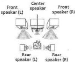 Front speaker (L) Center speaker Front speaker (R) Rear speaker (L) Rear speaker (R)