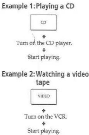 graph TD A["CD"] --> B["Turn on the CD player."] B --> C["Start playing."] D["VIDEO"] --> E["Turn on the VCR."] E --> F["Start playing."]