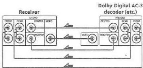 graph LR subgraph Receiver A["FRONT"] --> B["REAR"] B --> C["CENTER"] C --> D["VIDEO"] D --> E["WOODER"] end subgraph Video F["VIDO"] --> G["CENTER"] H["WEED"] --> I["HOODER"] end J["Dolby Digital AC-3 decoder (etc.)"] J --> K["PRE OUT"] J --> L["REAR"] J --> M["HOODER"] J --> N["VIDO"] J --> O["WEE…