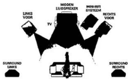 LINKS VOOR TV MIDDEN LUIDSPREKER MINI-HIFI SYSTEM RECHTS VOOR SURROUND LINKS SURROUND RECHTS