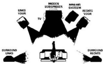 LINKS VOOR TV MIDDEN LUIDSPREKER MINI-HIR SYSTEM RECHTS VOOR SURROUND LINKS SURROUND RECHTS