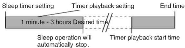 graph LR A["Sleep timer setting"] --> B["Timer playback setting"] B --> C["End time"] D["1 minute - 3 hours Desired time"] --> E["Sleep operation will automatically stop."] E --> F["Timer playback start time"]