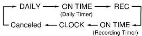 graph LR A["DAILY"] --> B["ON TIME (Daily Timer)"] B --> C["REC"] C --> D["ON TIME (Recording Timer)"] D --> E["CLOCK"] E --> F["Canceled"]