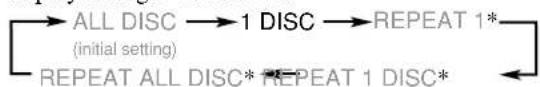 graph LR A["ALL DISC\n(initial setting)"] --> B["1 DISC"] B --> C["REPEAT 1*"] D["REPEAT ALL DISC*"] --> E["REPEAT 1 DISC*"] C --> D