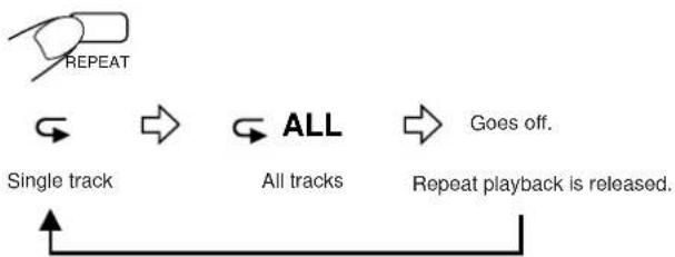 graph LR A["REPEAT"] --> B["Single track"] B --> C["ALL"] C --> D["All tracks"] D --> E["Repeat playback is released."] E --> F["Goes off."]