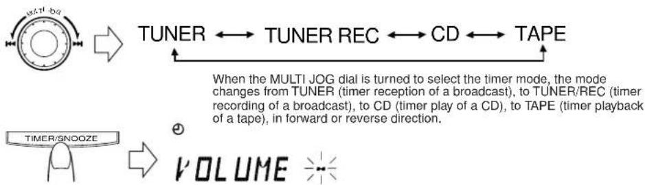 graph TD A["Multi JOG dial"] --> B["TUNER ↔ TUNER REC ↔ CD ↔ TAPE"] B --> C["When the MULTI JOG dial is turned to select the timer mode, the mode changes from TUNER (timer reception of a broadcast), to TUNER/REC (timer recording of a broadcast), to CD (timer play of a CD), to TAPE (timer playback of…