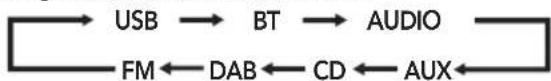graph LR USB --> BT --> AUDIO FM <--> DAB <--> CD <--> AUX
