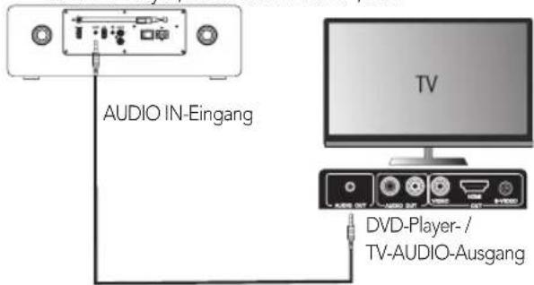 AUDIO IN-Eingang DVD-Player-/ TV-AUDIO-Ausgang