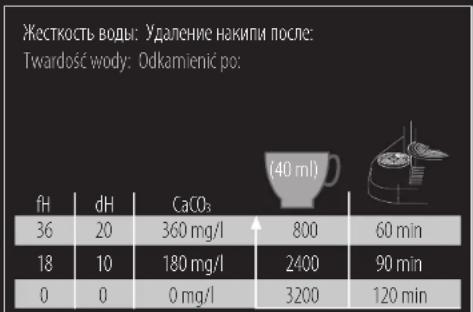 Жесткость воды: Удаление накипи после: Twardość wody: Odkamienić po: fH dH CaCO₃ 36 20 360 mg/l 800 60 min 18 10 180 mg/l 2400 90 min 0 0 0 mg/l 3200 120 min