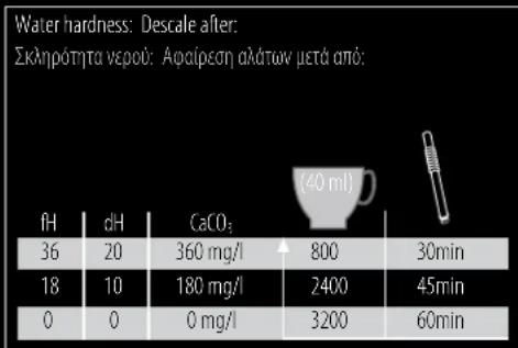 Water hardness: Descale after: Σκληρότητα υερού: Αφαίρεση αλάτων μετά από: fH dH CaCO₃ 36 20 360 mg/l 800 30min 18 10 180 mg/l 2400 45min 0 0 0 mg/l 3200 60min