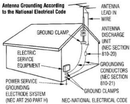 Antenna Grounding According to the National Electrical Code GROUND CLAMP. ELECTRIC SERVICE EQUIPMENT POWER SERVICE GROUNDING ELECTRODE SYSTEM (NEC ART 250 PART H) ANTENNA LEAD IN WIRE ANTENNA DISCHARGE UNIT (NEC SECTION 810-20) GROUNDING CONDUCTORS (NEC SECTION 810-21) GROUND CLAMPS NEC-NATIONAL ELECTRICAL CODE