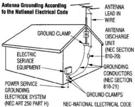 Antenna Grounding According to the National Electrical Code GROUND CLAMP ELECTRIC SERVICE EQUIPMENT POWER SERVICE GROUNDING ELECTRODE SYSTEM (NEC ART 250 PART H) ANTENNA LEAD IN WIRE ANTENNA DISCHARGE UNIT (NEC SECTION 810-20) GROUNDING CONDUCTORS (NEC SECTION 810-21) GROUND CLAMPS NEC-NATIONAL ELECTRICAL CODE