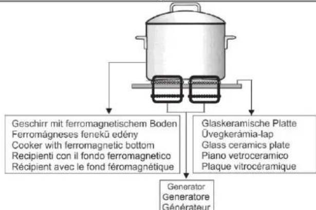 graph TD A["Grain: Geschirr mit ferromagnetischem Boden Ferromágneses fenekü edény Cooker with ferromagnetic bottom Recipienti con il fondo ferromagnetico Récipient avec le fond féromagnétique"] --> B["Generator: Generatore Générateur"] C["Glaskeramische Platte Úvegkeràmia-lap Glass ceramics plate P…