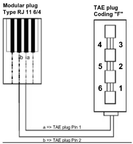 Modular plug Type RJ 11 6/4 a => TAE plug Pin 1 b => TAE plug Pin 2 TAE plug Coding "F" 4 3 5 2 6 1