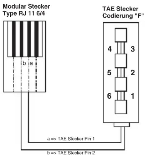 Modular Stecker Type RJ 11 6/4 a => TAE Stecker Pin 1 b => TAE Stecker Pin 2 TAE Stecker Codierung "F" 4 3 5 2 6 1