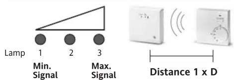 Lamp 1 2 3 Min. Signal Max. Signal Distance 1 x D
