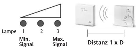 Lampe 1 2 3 Min. Signal Max. Signal Distanz 1 x D