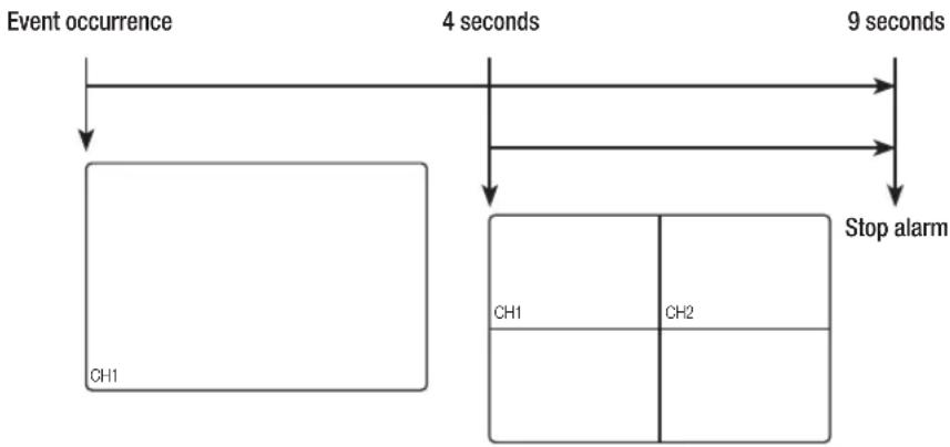 graph TD A["Event occurrence"] --> B["CH1"] B --> C["4 seconds"] C --> D["CH1"] C --> E["CH2"] D --> F["Stop alarm"] E --> F F --> G["9 seconds"]