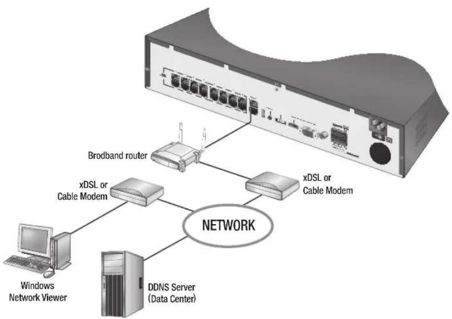 graph TD A["Network"] --> B["Brodband router"] A --> C["xDSL or Cable Modem"] A --> D["DDNS Server (Data Center)"] A --> E["Windows Network Viewer"]