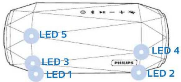 ① 5 10 = + 海 LED 5 LED 3 LED 1 PHILIPS LED 4 LED 2
