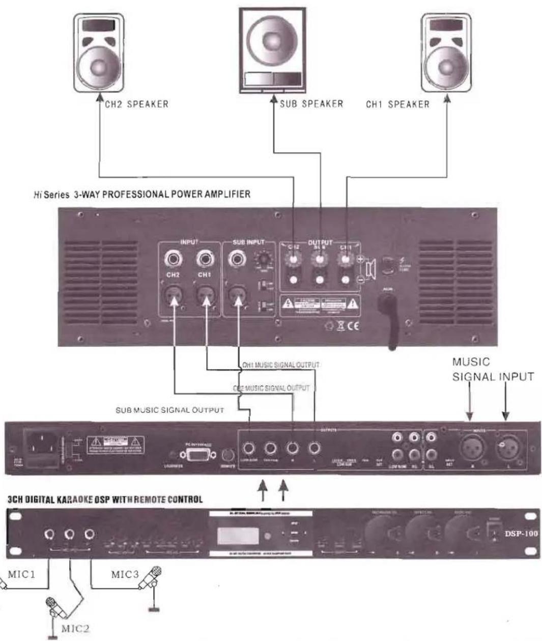 CH2 SPEAKER SUB SPEAKER CH1 SPEAKER Hi Series 3-WAY PROFESSIONAL POWER AMPLIFIER INPUT SUB INPUT OUTPUT CH2 CH1 CH2 CH1 MUSIC SIGNAL OUTPUT CIE MUSIC SIGNAL OUTPUT MUSIC SIGNAL INPUT SUB MUSIC SIGNAL OUTPUT 3CH DIGITAL KARAOKE DSP WITH REMOTE CONTROL MIC1 MIC3 MIC2 DSP-100
