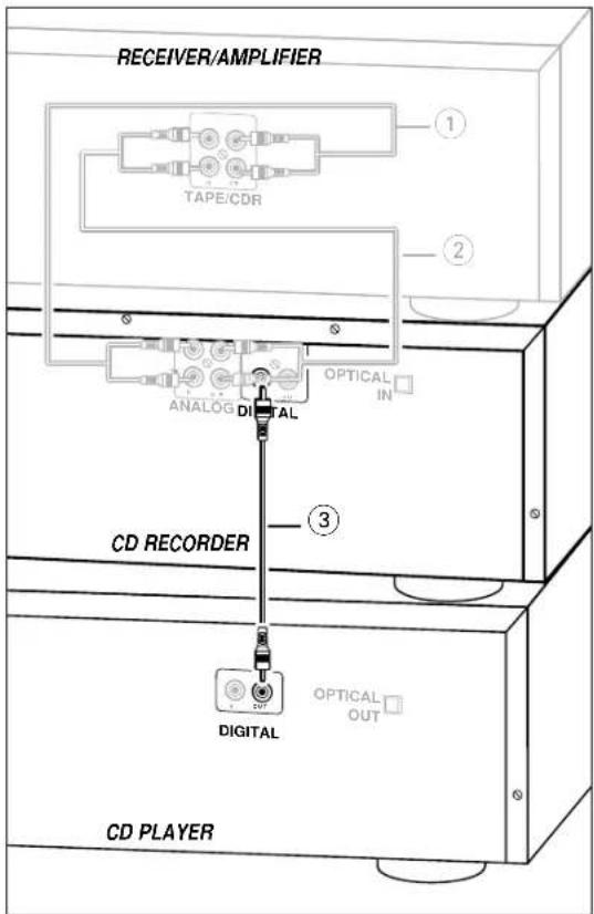 RECEIVER/AMPLIFIER TAPE/CDR ① ② ANALOG DIGITAL OPTICAL IN CD RECORDER ③ DIGITAL OPTICAL OUT CD PLAYER