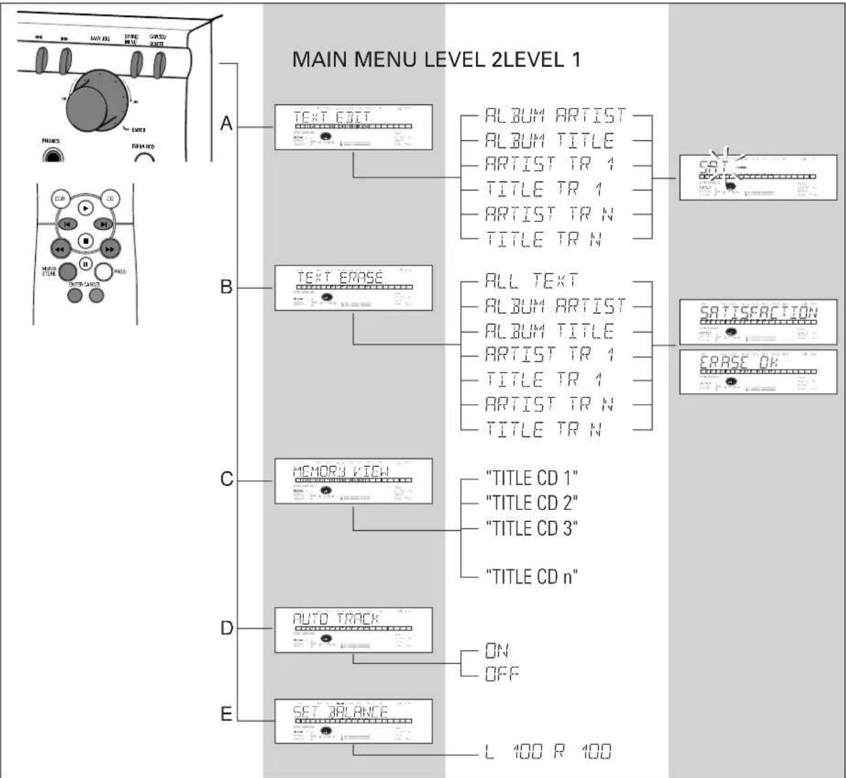 graph TD A["MAIN MENU LEVEL 2LEVEL 1"] --> B["A"] A --> C["B"] A --> D["C"] A --> E["D"] A --> F["E"] B --> G["TEXT EDIT"] B --> H["TEXT ERASE"] C --> I["MEMORY VIEW"] C --> J["AUTO TRACK"] D --> K["SET APPLANCE"] H --> L["ALL TEXT"] H --> M["TITLE CD 1"] H --> N["TITLE CD 2"] H --> O["TITLE CD 3"]…