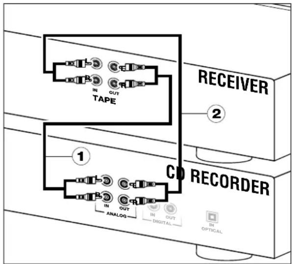 IN OUT TAPE RECEIVER 2 1 CD RECORDER IN OUT ANALOG IN OUT DIGITAL IN OPTICAL