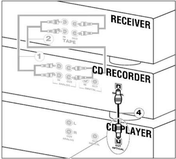 RECEIVER 2 IN OUT TAPE 1 CD RECORDER IN OUT ANALOG IN OUT DIGITAL 4 CD PLAYER L R OUT ANALOG OUT DIGITAL OUT OPTICAL