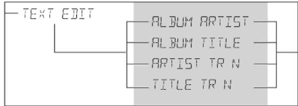 graph LR A["TEXT EDIT"] --> B["ALBUM ARTIST"] B --> C["ALBUM TITLE"] C --> D["ARTIST TR N"] D --> E["TITLE TR N"]