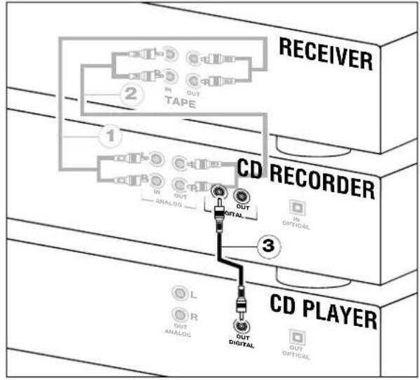 graph TD A["RECEIVER"] --> B["2 IN TAPET OUT TAPE"] B --> C["1"] C --> D["CD RECORDER"] D --> E["3 OUT DIGITAL"] E --> F["CD PLAYER"] F --> G["L OUT ANALOG"] F --> H["R OUT DIGITAL"] F --> I["OUT OPTICAL"]