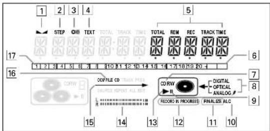 graph TD A["1 STEP"] --> B["2 OH TEXT"] B --> C["3 TOTAL TRACK TIME"] C --> D["4 TOTAL REM REC TRACK TIME"] D --> E["5"] E --> F["6"] G["17 16"] --> H["11 2 3 4 5 6 7 8 9 10 11 12 13 14 15 16 17 18 19 20 21"] H --> I["15 COMPLE CD SINGLE REPEAT ALL BIT"] I --> J["14 RECORD IN PROCESS"] J --> K["13 R…