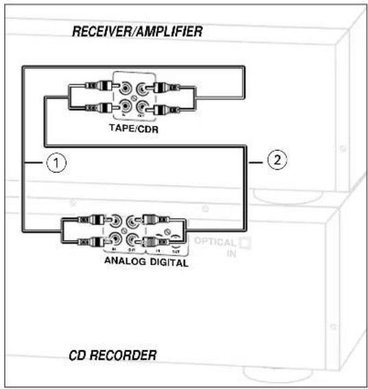 graph TD A["RECEIVER/AMPLIFIER"] --> B["TAPE/CDR"] B --> C["1"] B --> D["2"] E["ANALOG DIGITAL"] --> F["Optical In"] G["CD RECORDER"] --> H["Ground"]