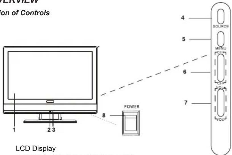 ERVIEW on of Controls 4 SOURCE 5 MENU CH CH VOL 6 7 POWER 1 2 3 8 LCD Display Transfitters file Transaction window