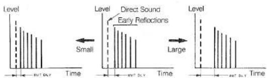 Level Direct Sound Early Reflections Small Time Time Large Time OUT DLY OUT DLY OUT DLY