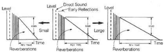 Level 450dB Small Reverberations Time Level Direct Sound Early Reflections Large Reverberations Time REVERBERATIONS Time REVERBERATIONS Level 6048 REVERBERATIONS Time