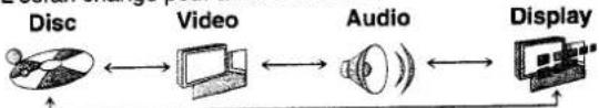 graph LR A["Disc"] --> B["Video"] B --> C["Audio"] C --> D["Display"]