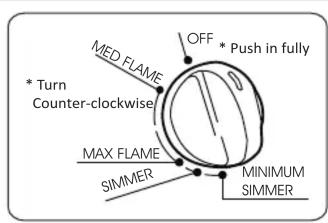 MED FLAME * Turn Counter-clockwise OFF * Push in fully MAX FLAME SIMMER MINIMUM SIMMER