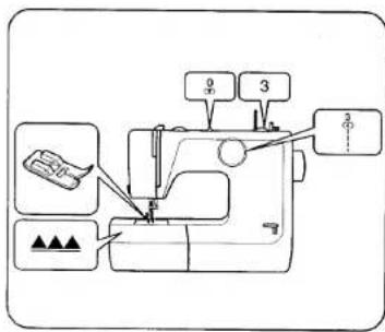 Diagram of a sewing machine with labeled parts and tool icons, including a sewing machine and three numbered parts.